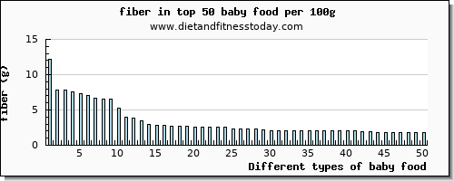 baby food fiber per 100g
